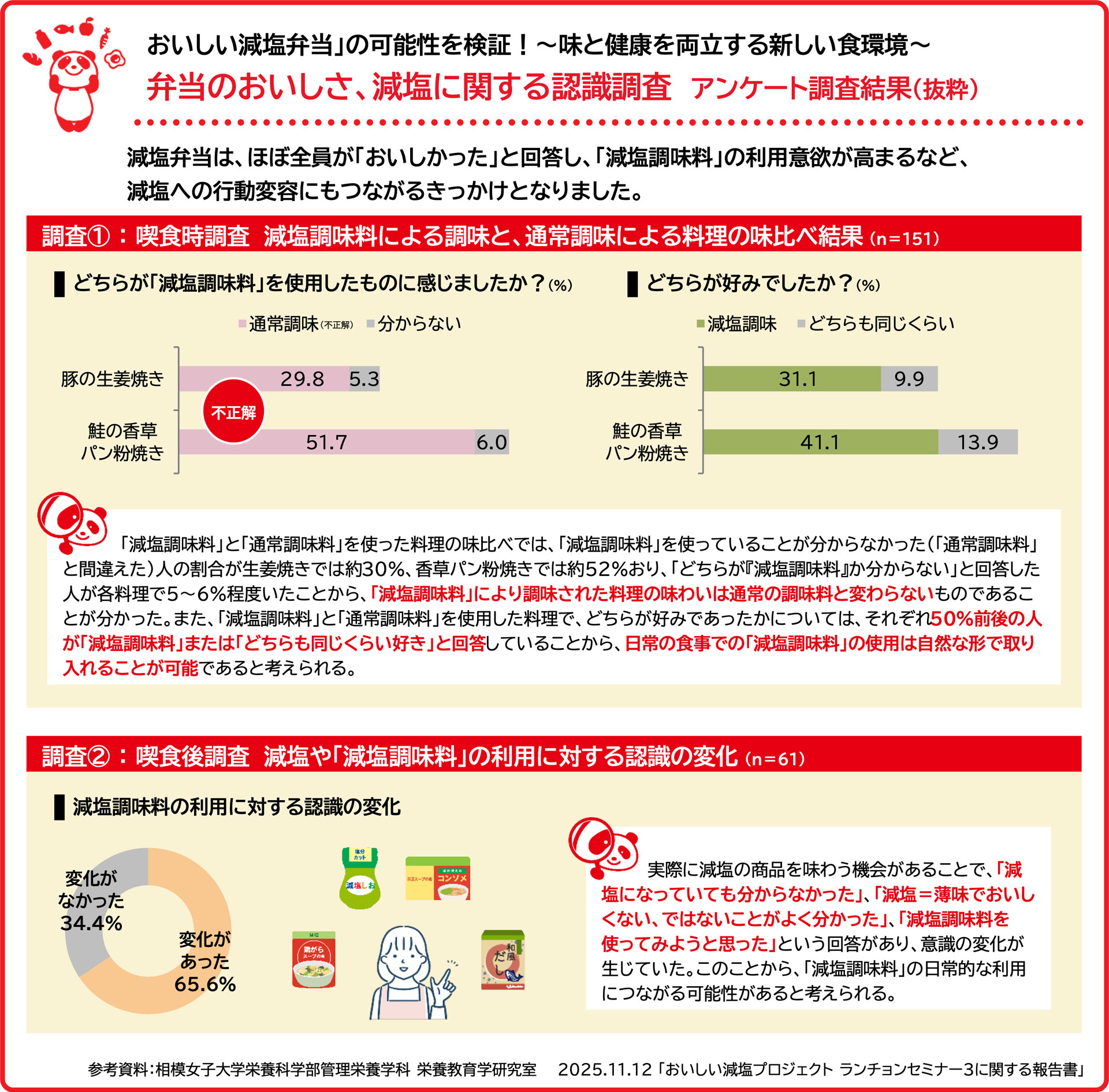 日本栄養改善学会学術総会 ランチョンセミナー減塩弁当『おいしい宝箱』味比べ