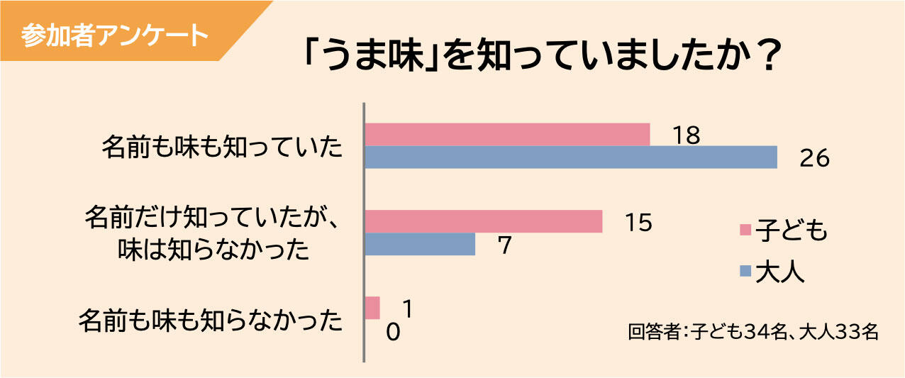 アンケート「うま味」を知っていましたか？