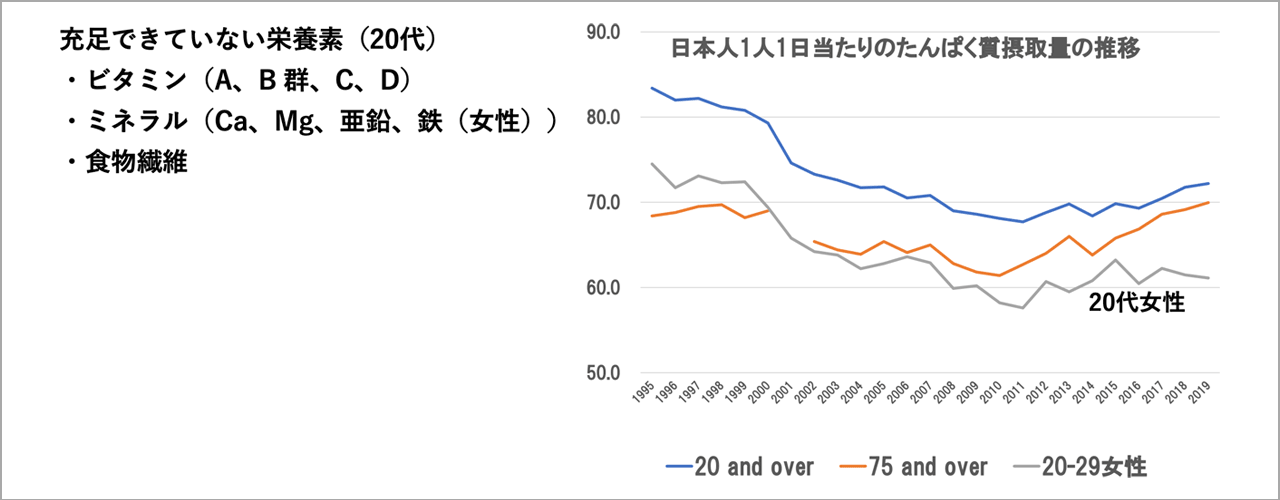 充足できていない栄養素