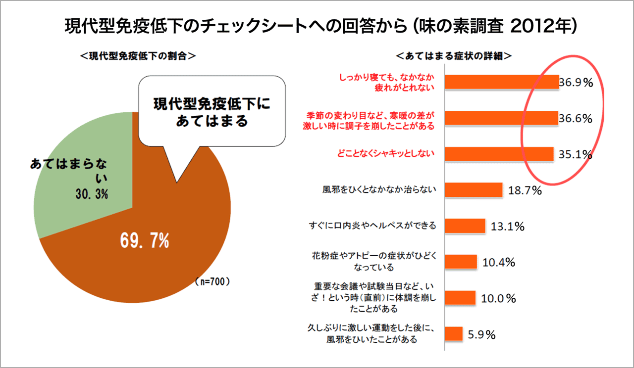 現代型免疫低下の割合（味の素調査 2012年）