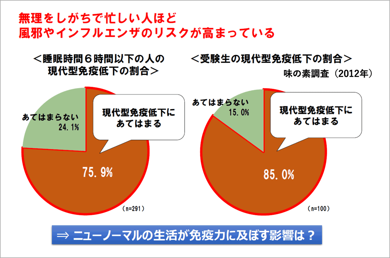 忙しい人ほど現代型免疫低下が増える（味の素調査 2012年）