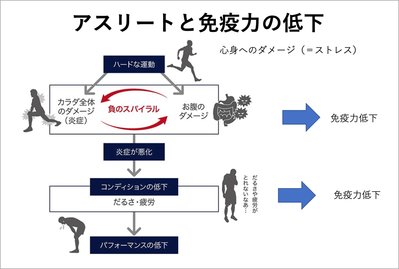 あなたも現代型免疫低下？