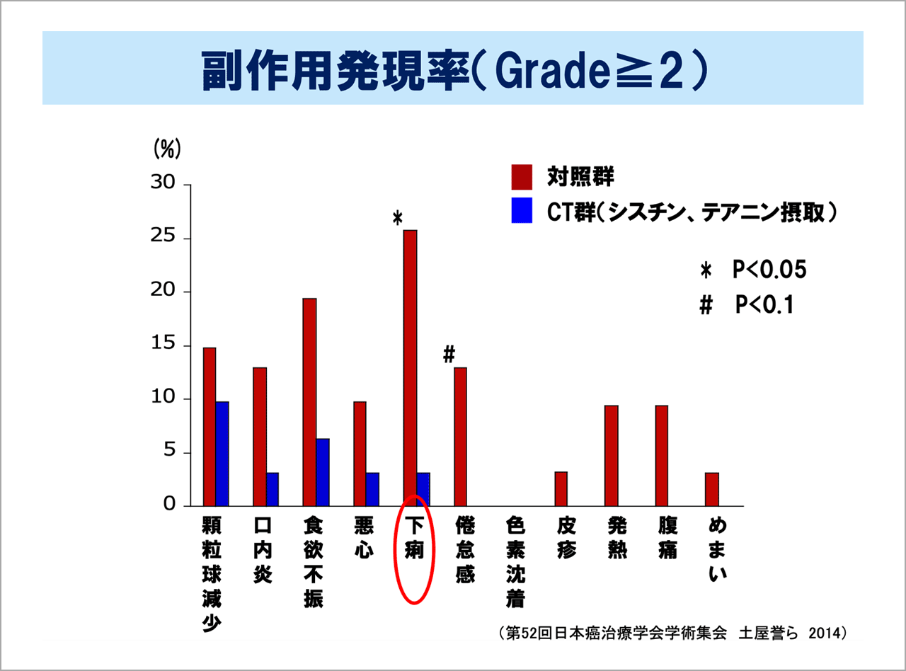 抗癌剤治療におけるシスチン・テアニンの有用性を探る研究【対象】