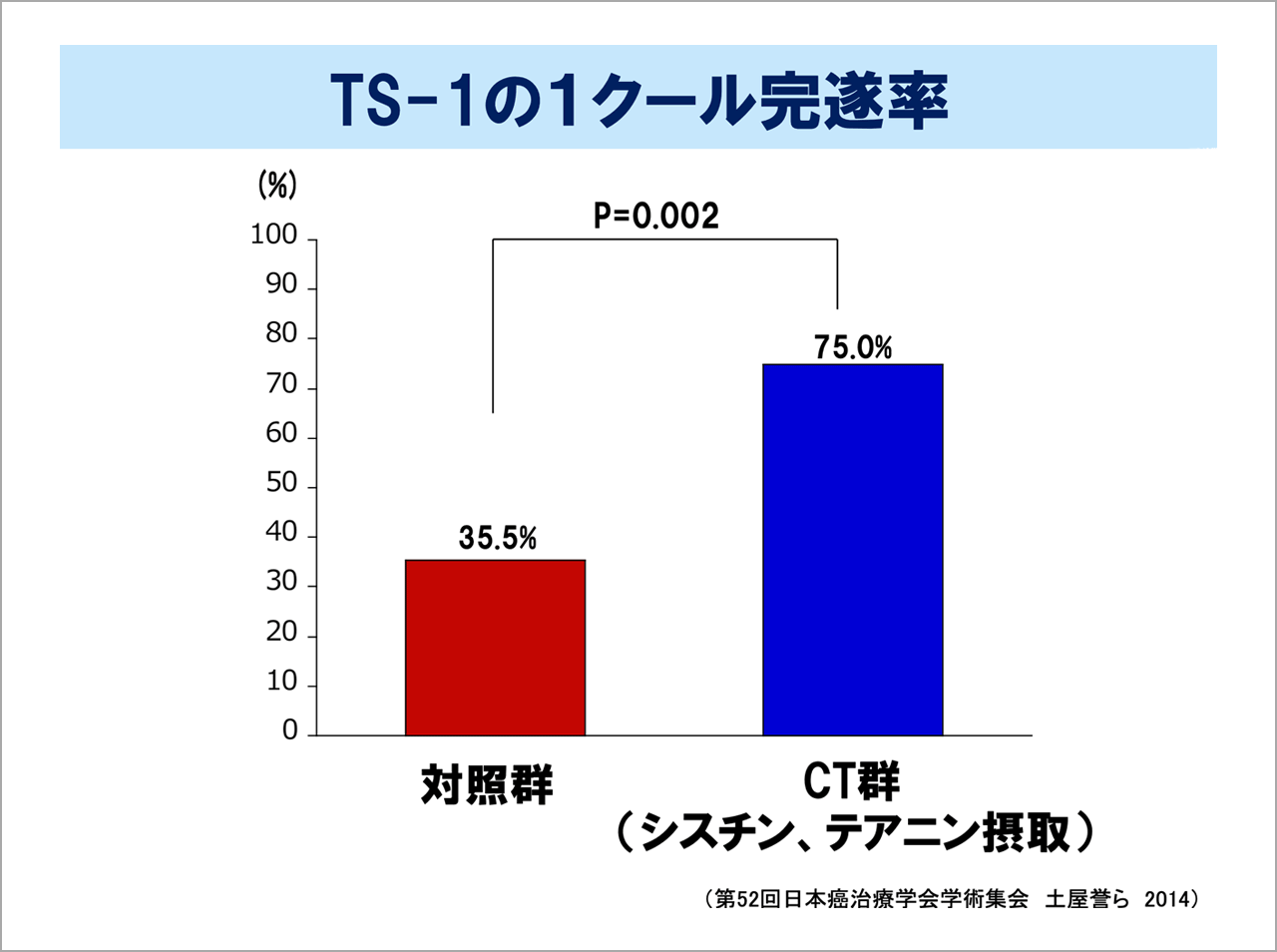 抗癌剤治療におけるシスチン・テアニンの有用性を探る研究【対象】