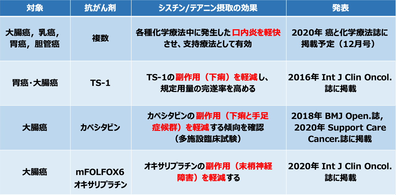 シスチン・テアニンによる抗癌剤副作用の軽減効果