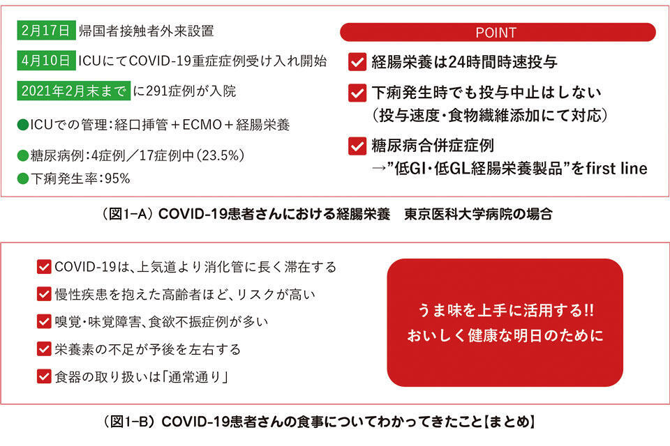 COVID-19患者さんにおける経腸栄養　東京医科大学病院の場合／COVID-19患者さんの食事についてわかってきたこと【まとめ】