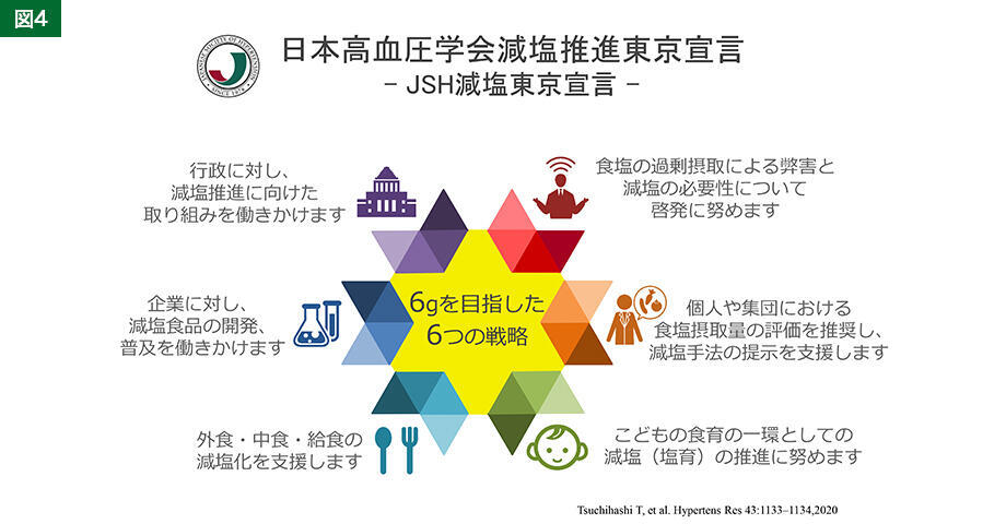 日本高血圧学会減塩推進東京宣言―JSH減塩東京宣言―