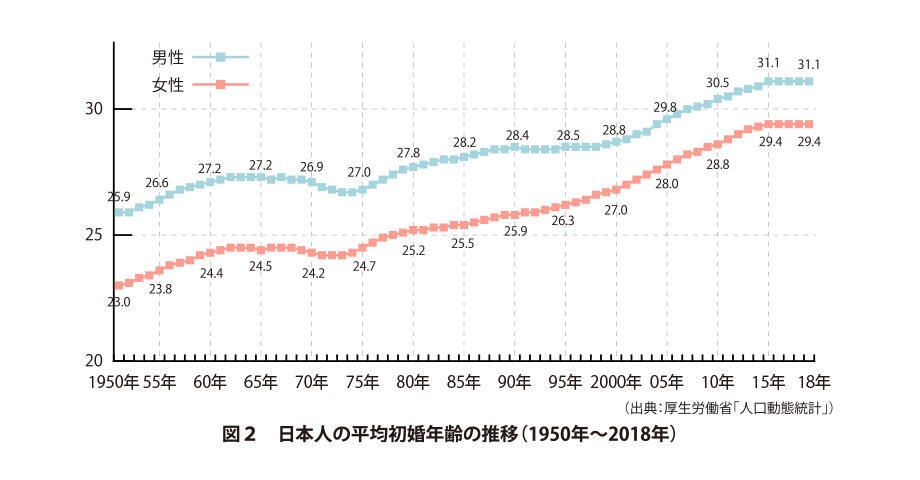 日本人の平均初婚年齢の推移（1950年〜2018年）
