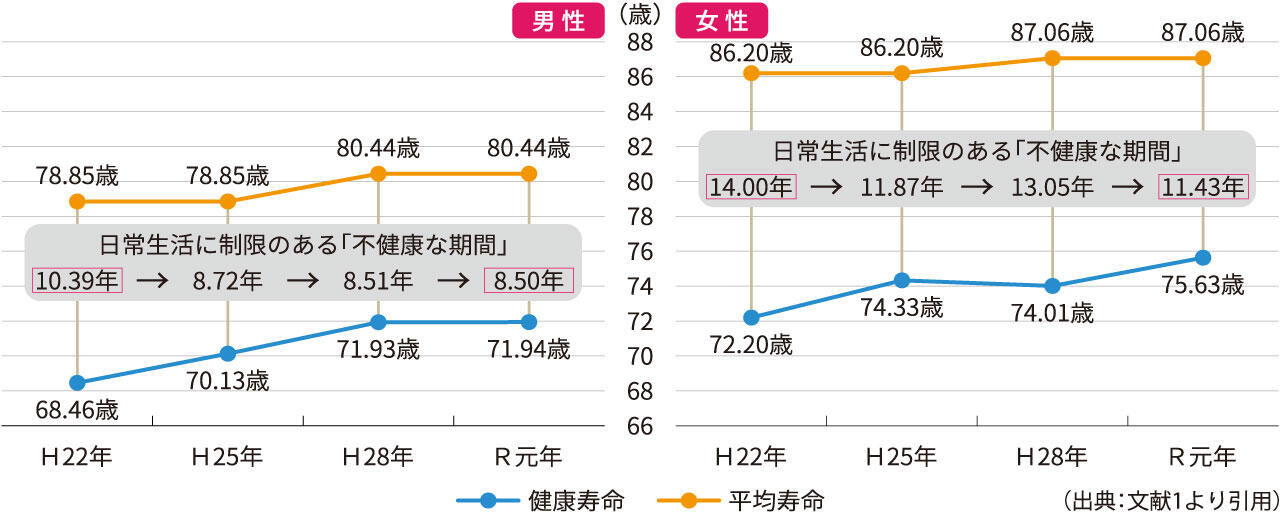 平均寿命と健康寿命の差(北九州市)