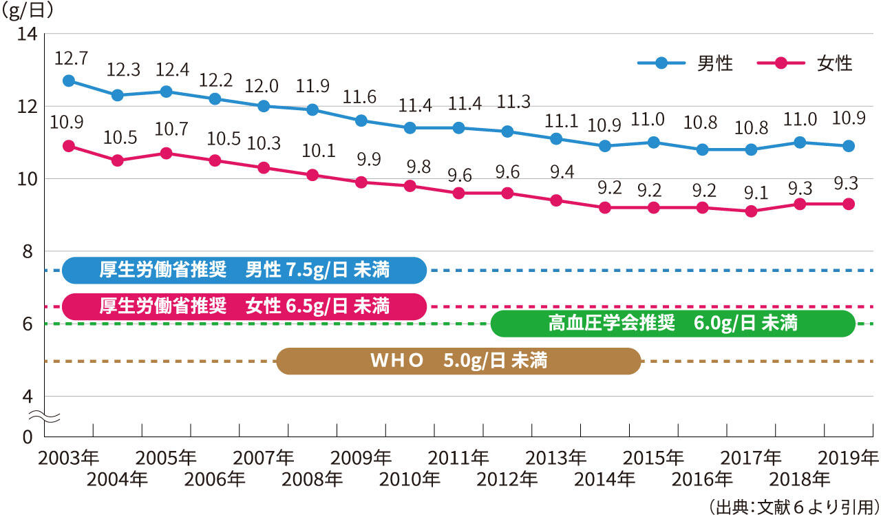 日本人の食塩摂取量の推移