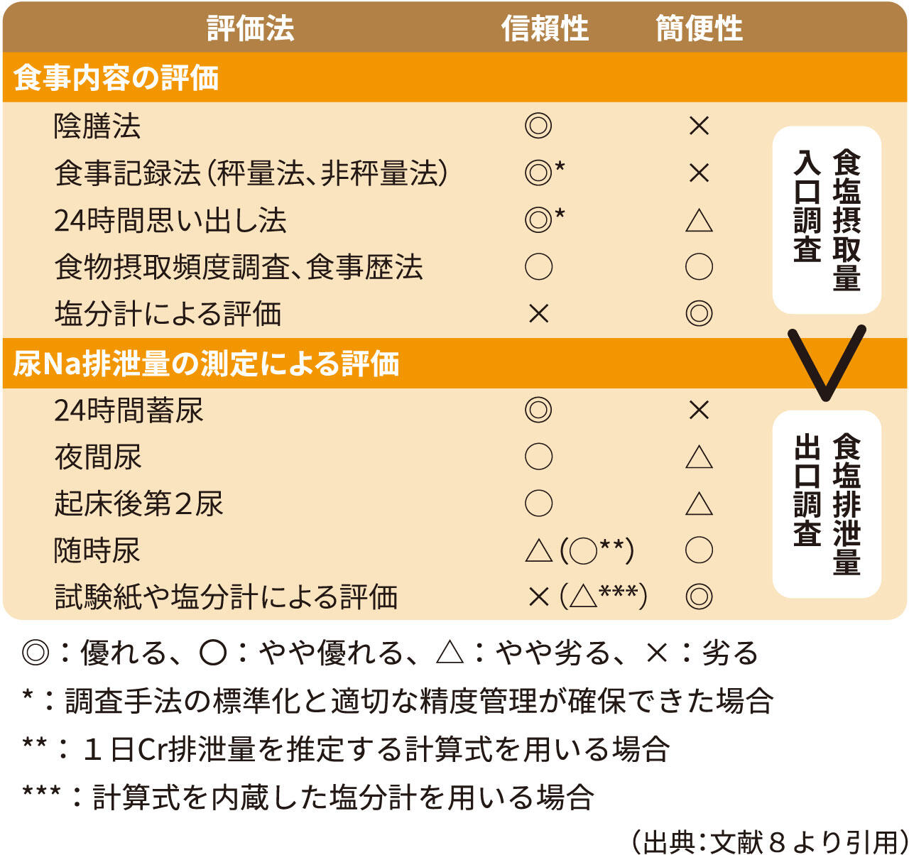 食塩摂取量の評価法(食塩摂取の可視化)