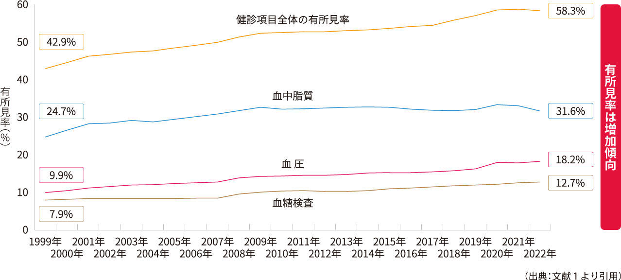 日本における定期健康診断有所見者の推移