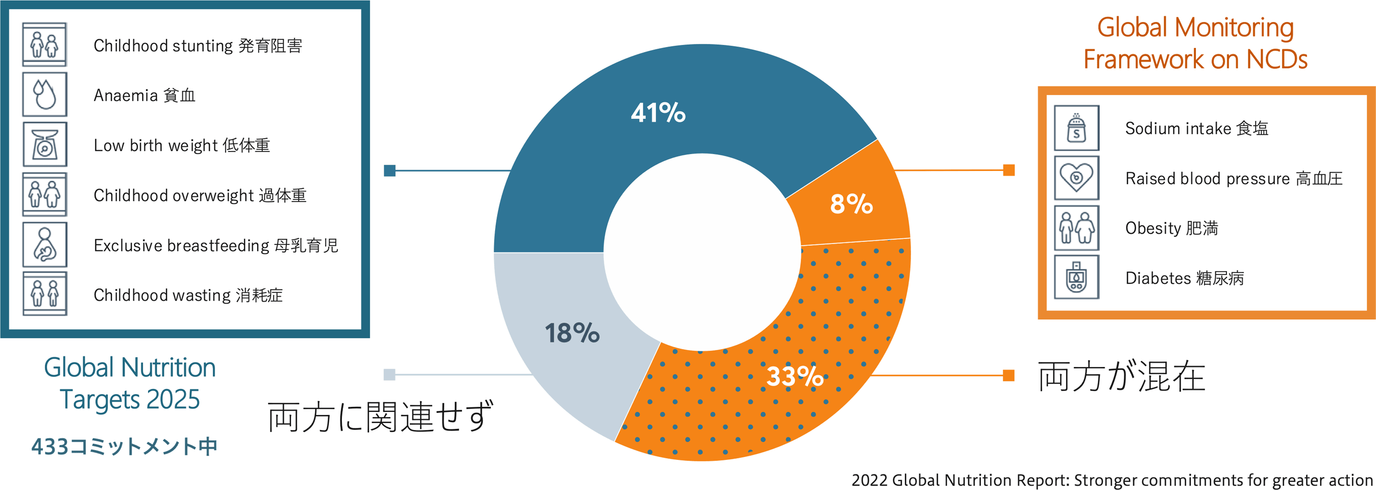 母子の栄養に関する世界目標に比べ、食関連のNCDsの世界目標はコミットメントが少ない