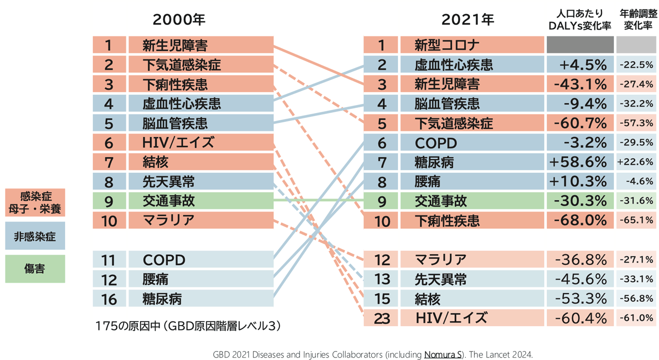 世界のDALYsの原因ランクトップ10