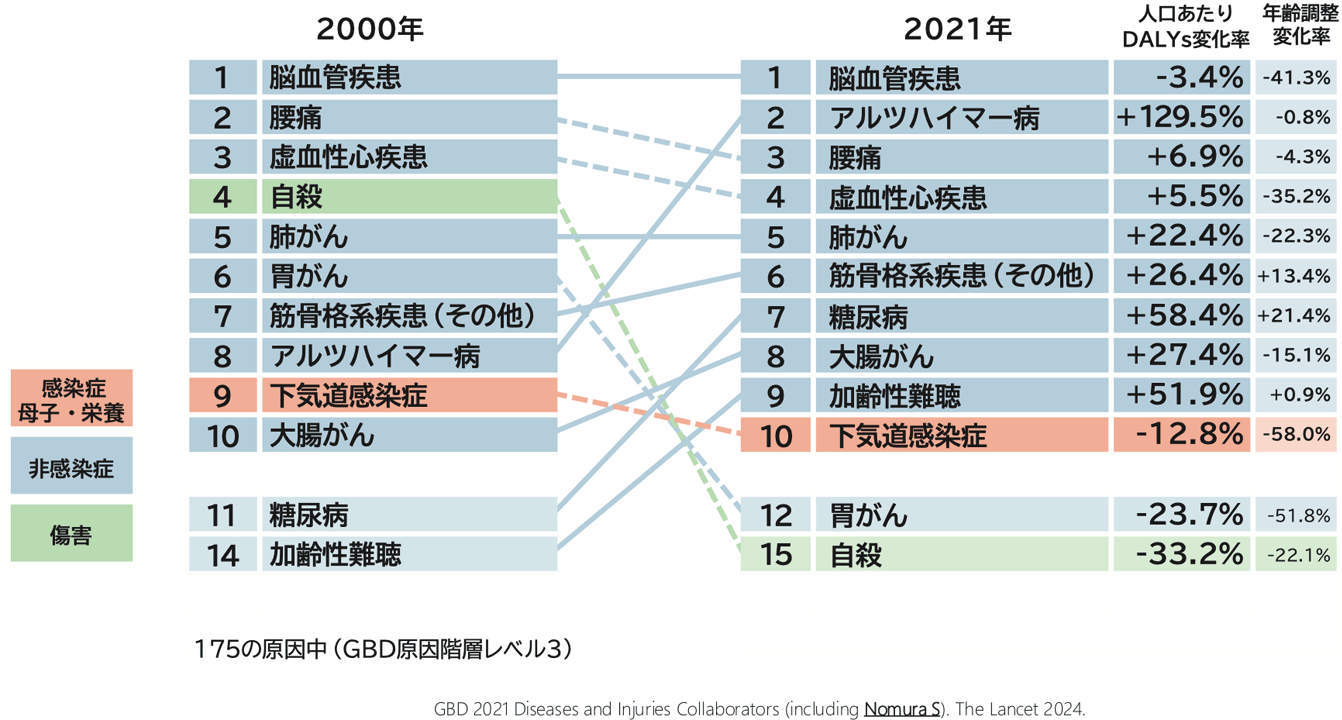 日本のDALYsの原因ランクトップ10