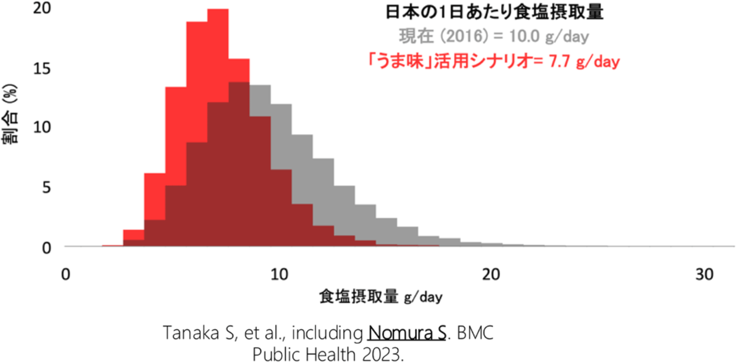 「うま味」活用前後の日本人の食塩摂取量の分布