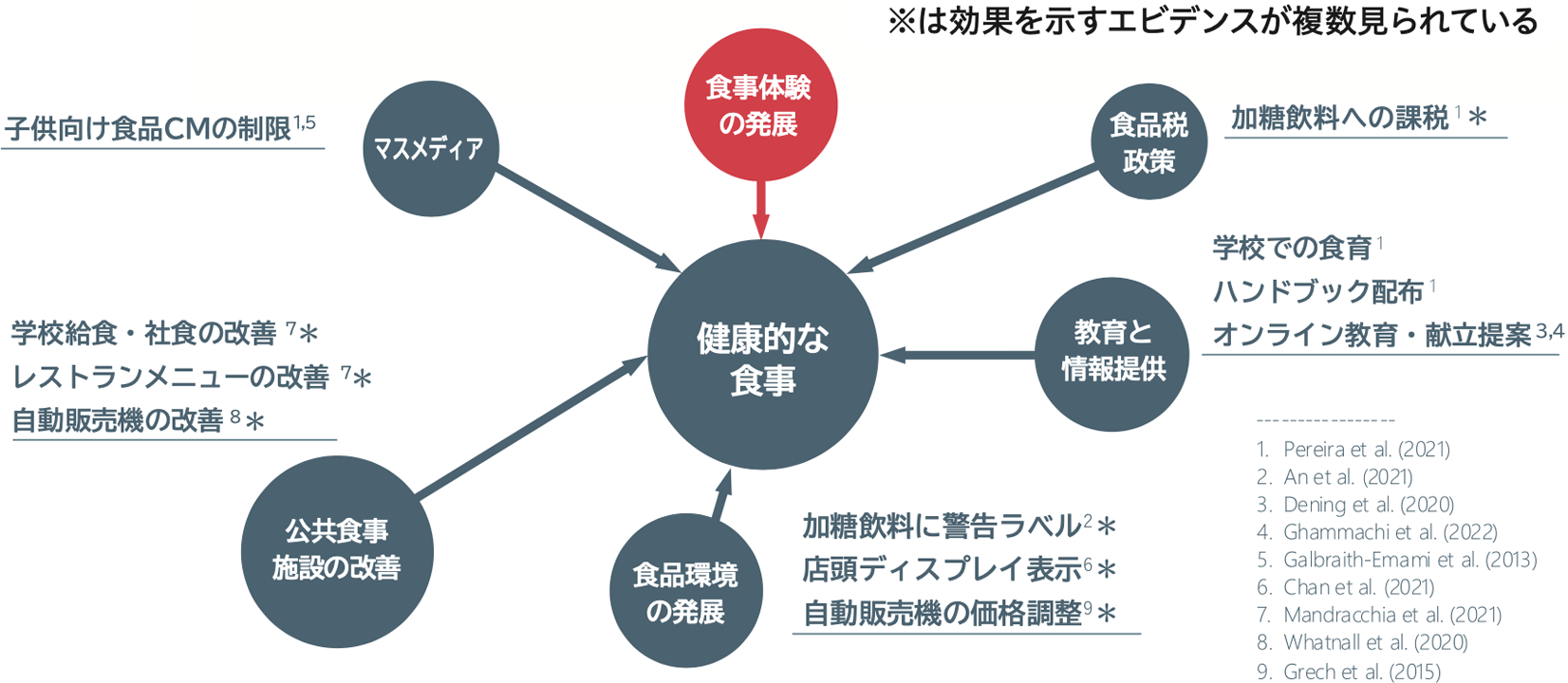 不健康な食事への介入戦略は開発途上