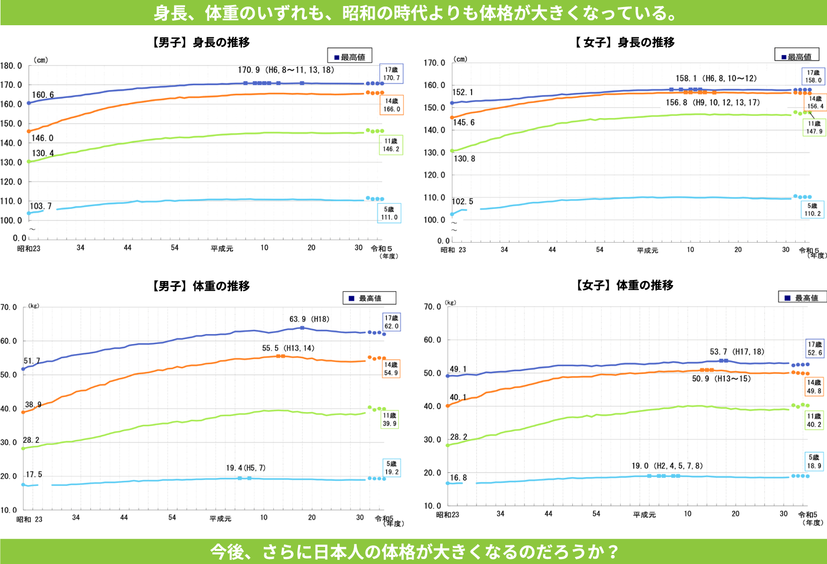 発育発達の現状