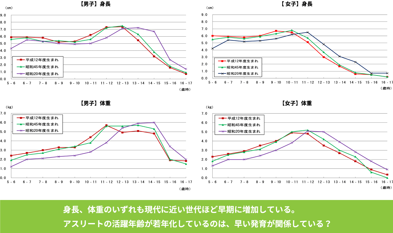 発育発達の現状「年間発育量世代別推移」