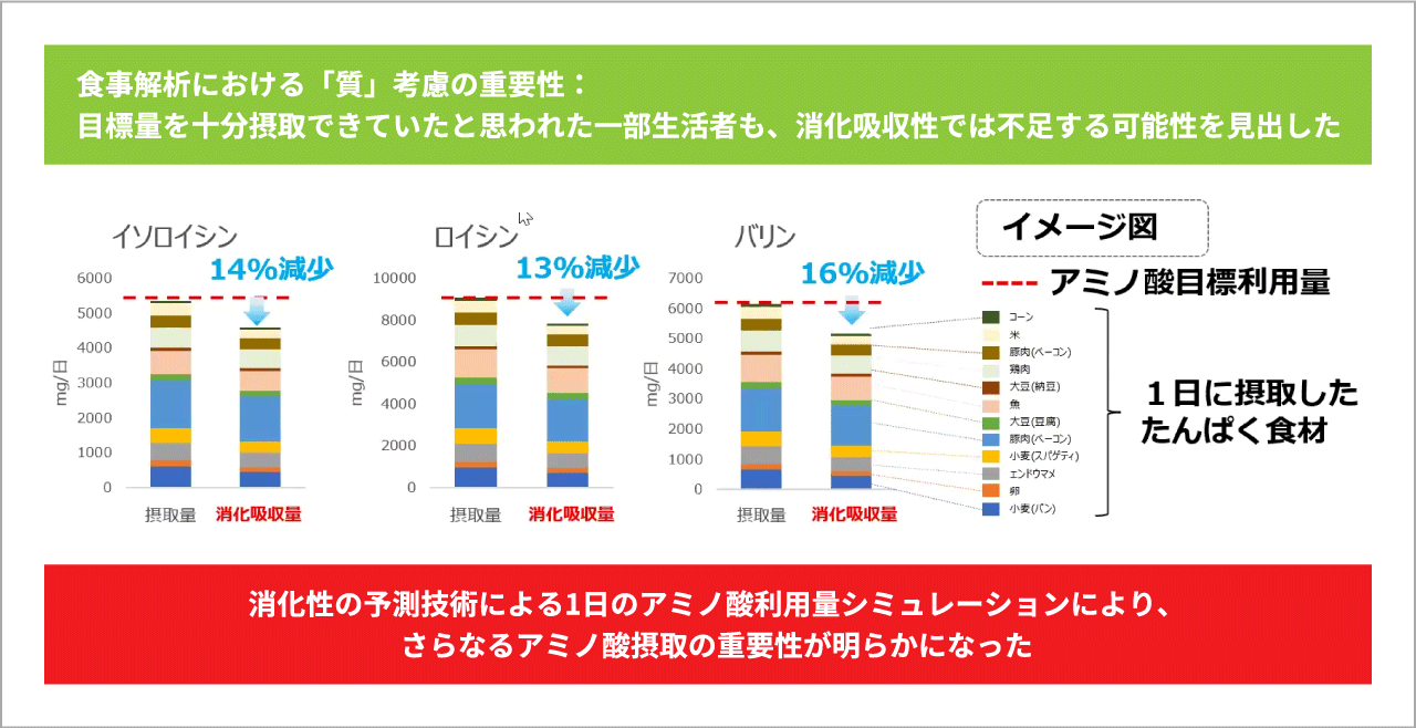 たんぱく質の「質」をDIASSで再評価してみると...