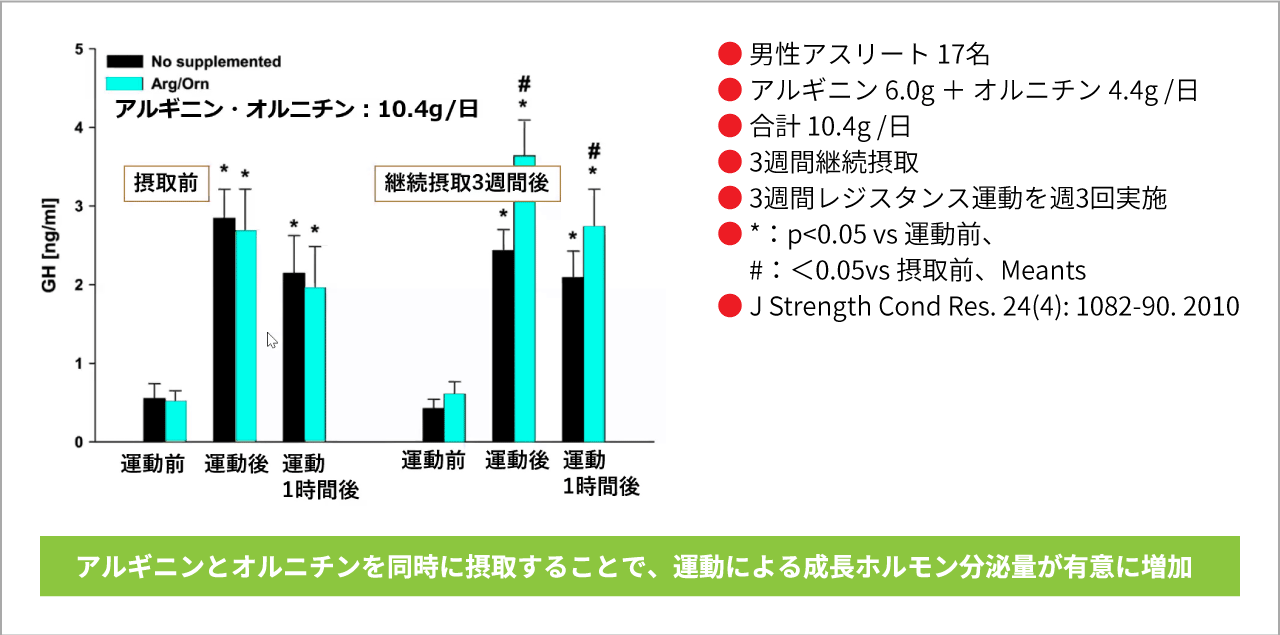 アルギニン・オルニチン摂取と成長ホルモン（GH）