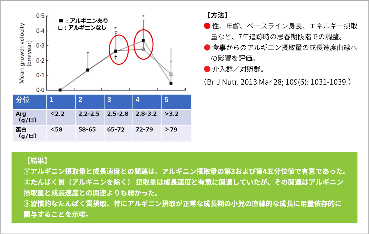 アルギニン摂取で身長は伸びるか？