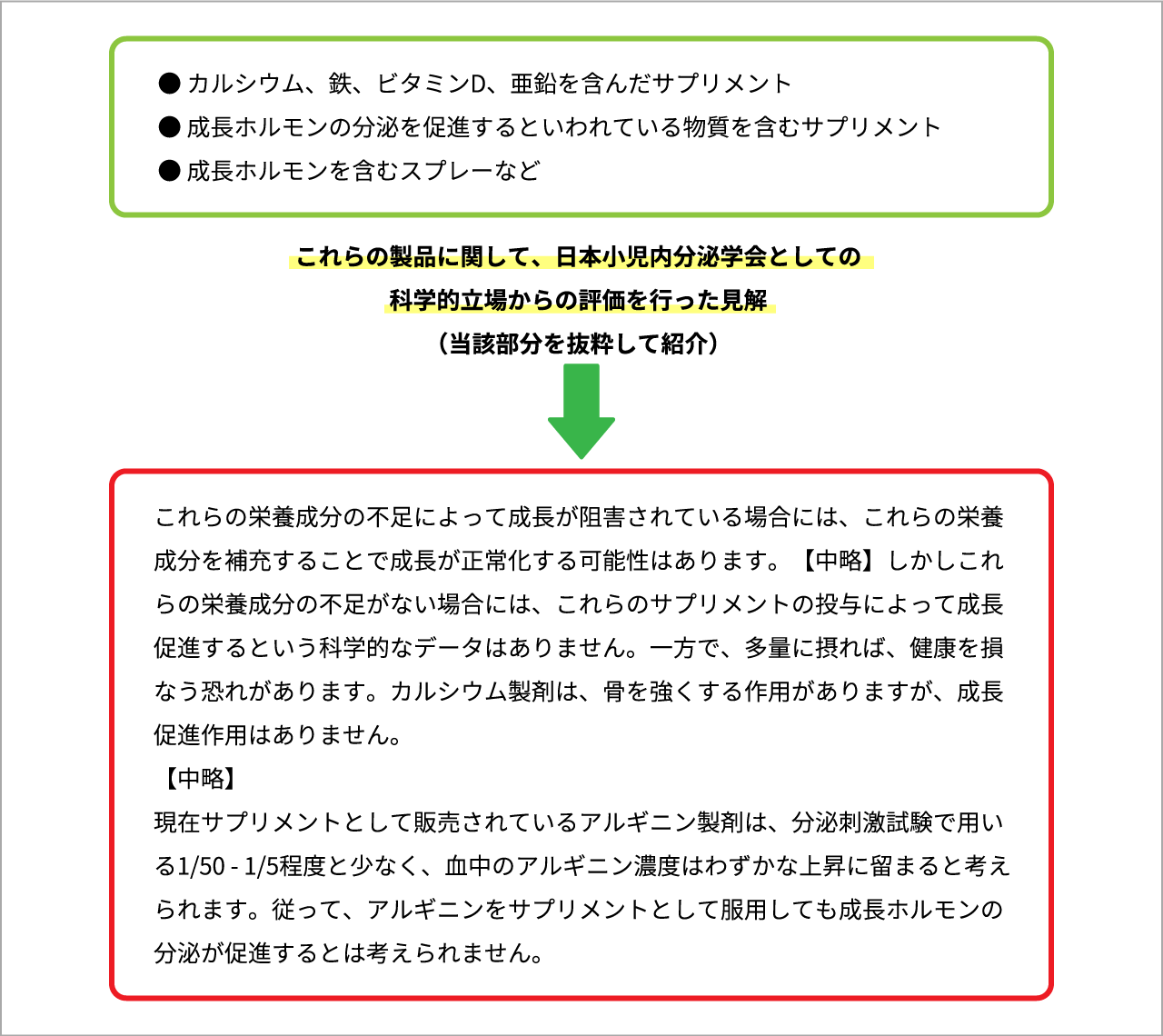 アルギニン摂取に対する日本小児内分泌学会の見解