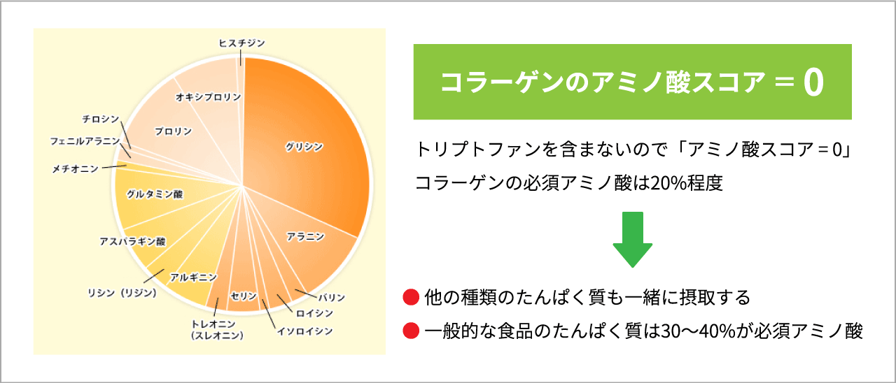 コラーゲンの「質」とアミノ酸スコア