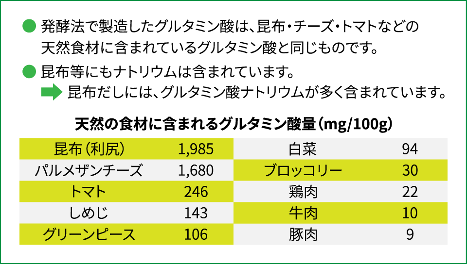 グルタミン酸ナトリウムは天然に存在する