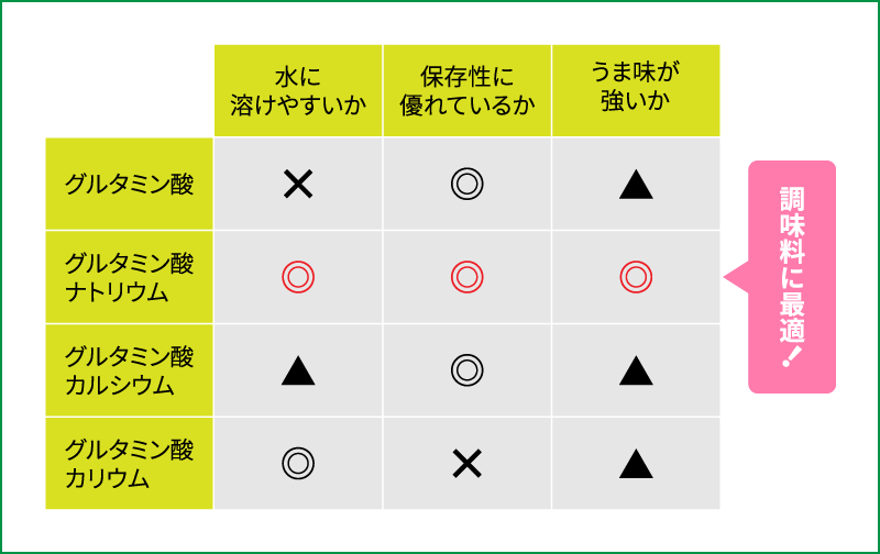 グルタミン酸をNa塩にする理由―グルタミン酸塩の特性―