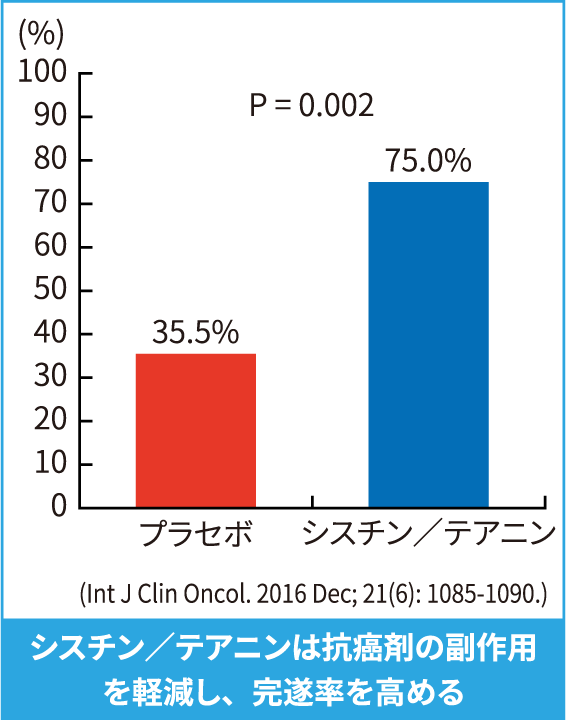 胃癌・大腸癌のS-1完遂率（4週間、減量・休薬なし）