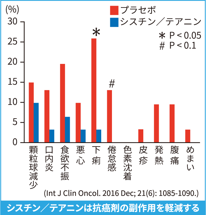 副作用発現率（Grade≥2）