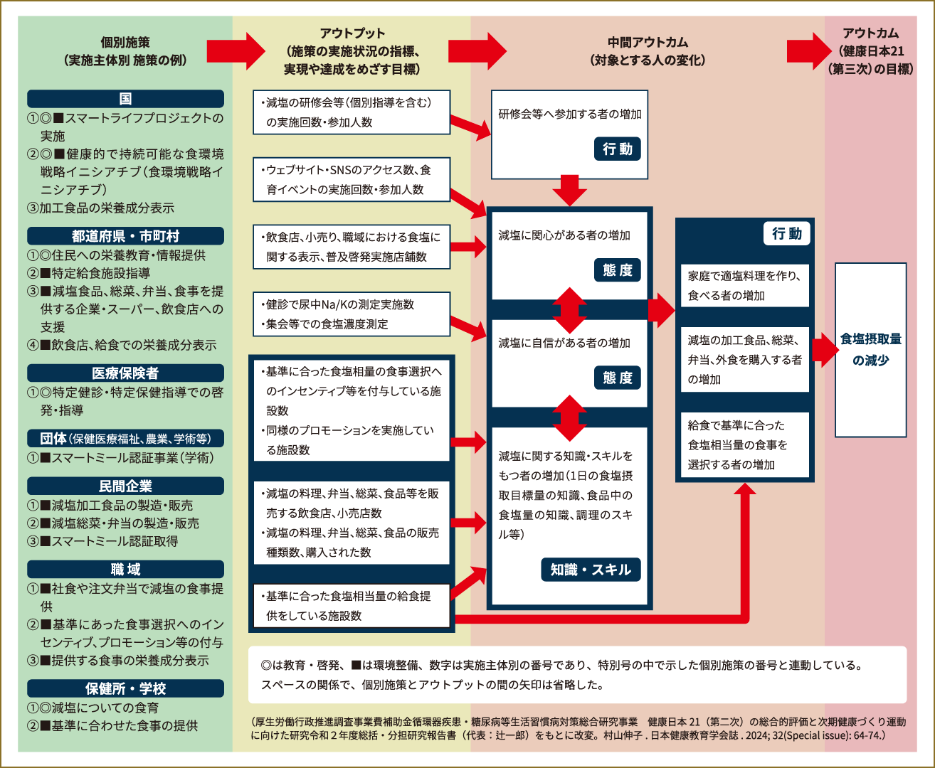 ロジックモデル：食塩摂取量の減少