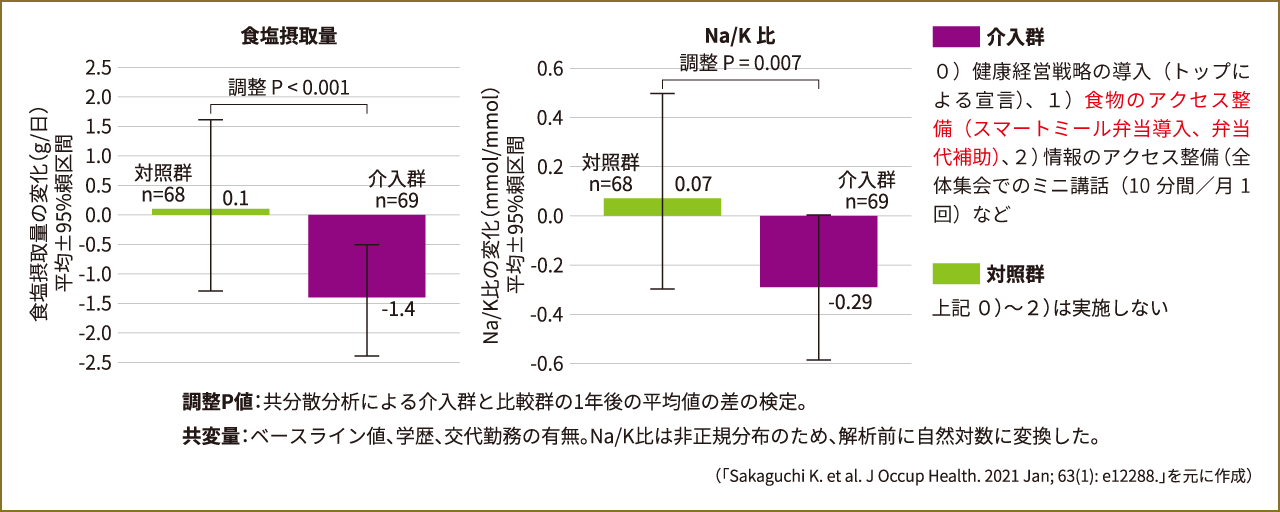 開始前と比較した1年後の「減塩」効果（複数回の随時尿による）