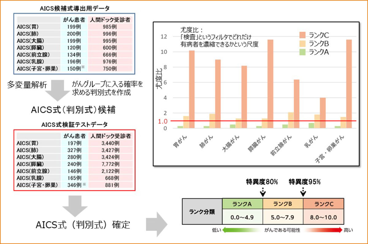 AICSⓇ評価式の開発概要と性能