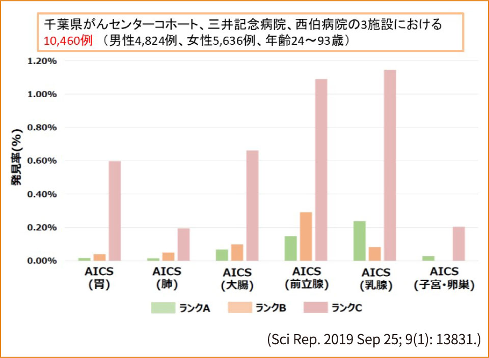 各種 AICSⓇランク別のがん発見率