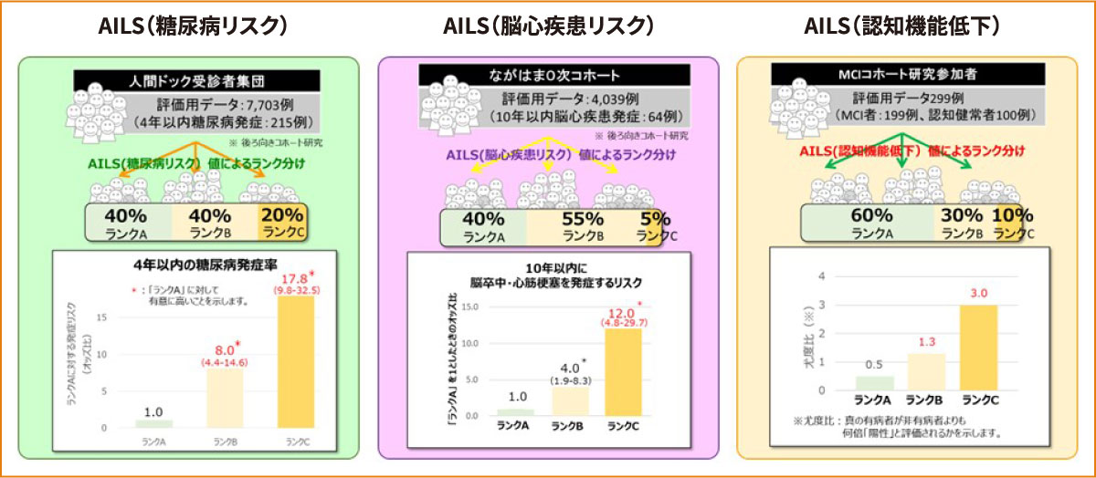 AILSⓇ評価式の性能