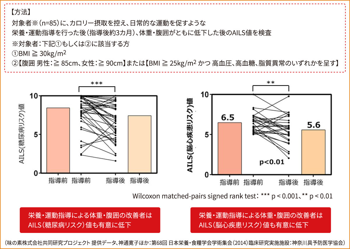 栄養・運動指導前後の AILSⓇ値
