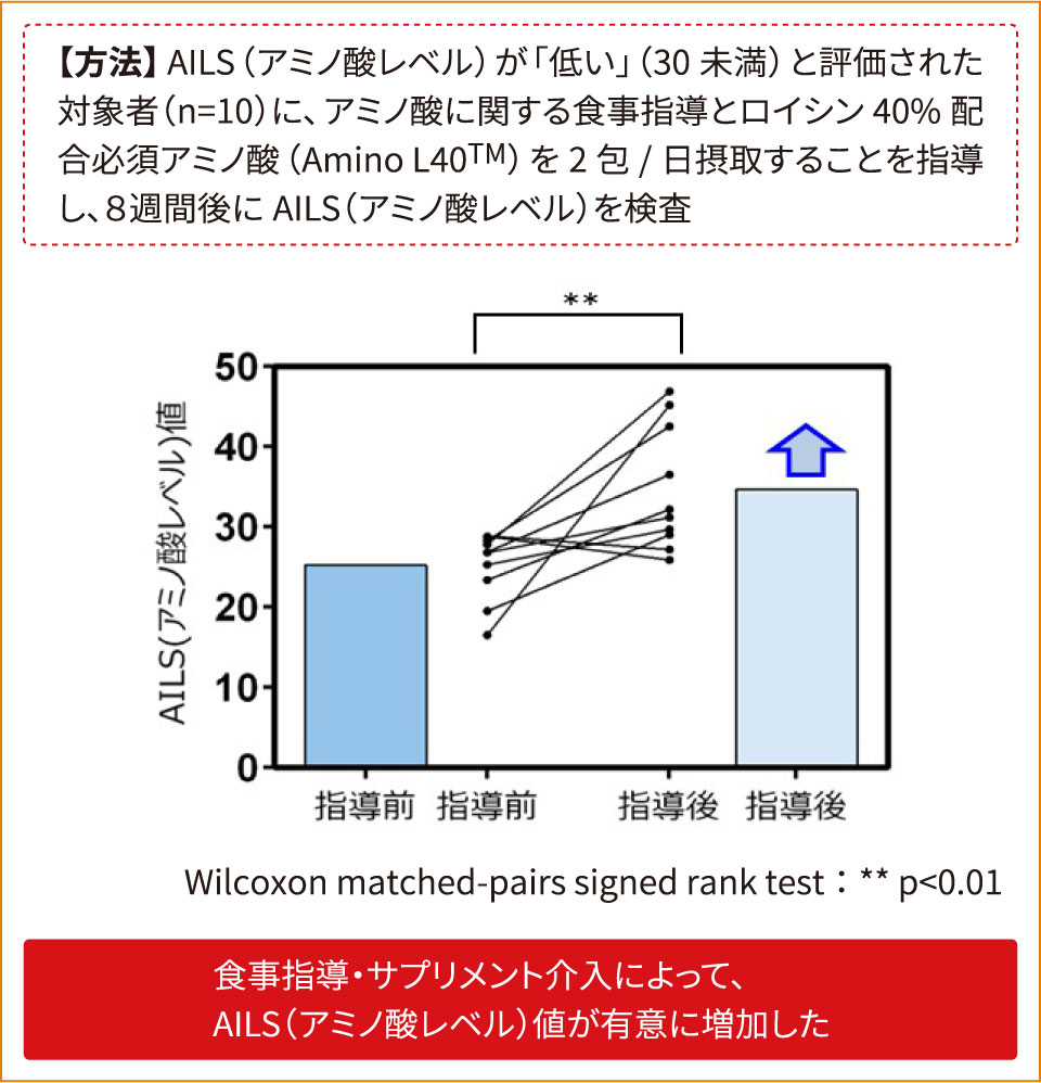 図７ 栄養・サプリメント介入による AILSⓇ（アミノ酸レベル）値への景響