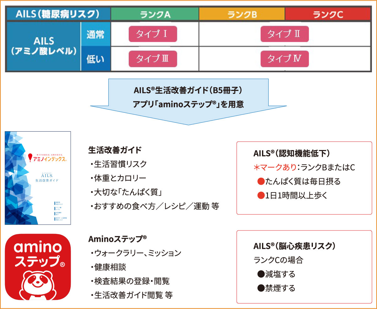 AILSⓇ結果による生活改善タイプ分類