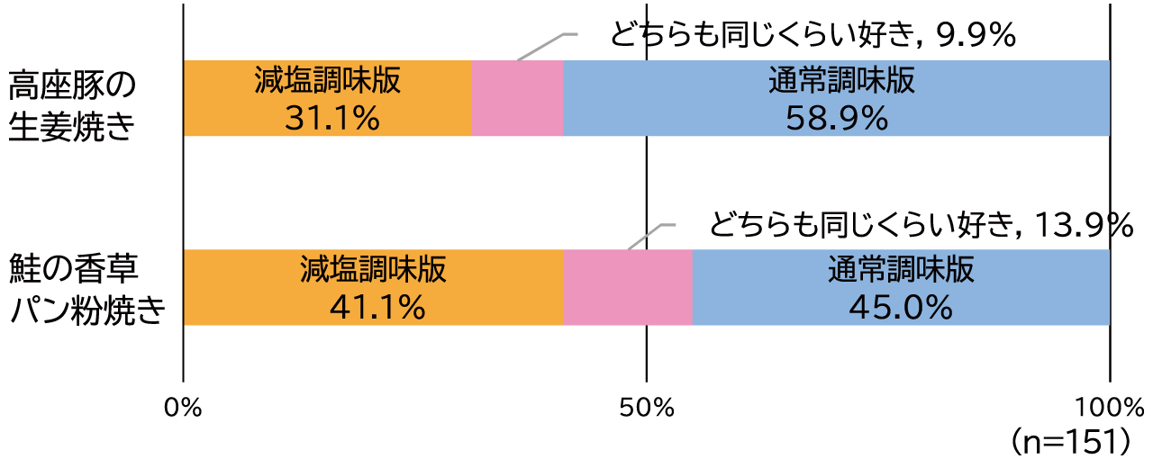 どちらが好みかのアンケート結果