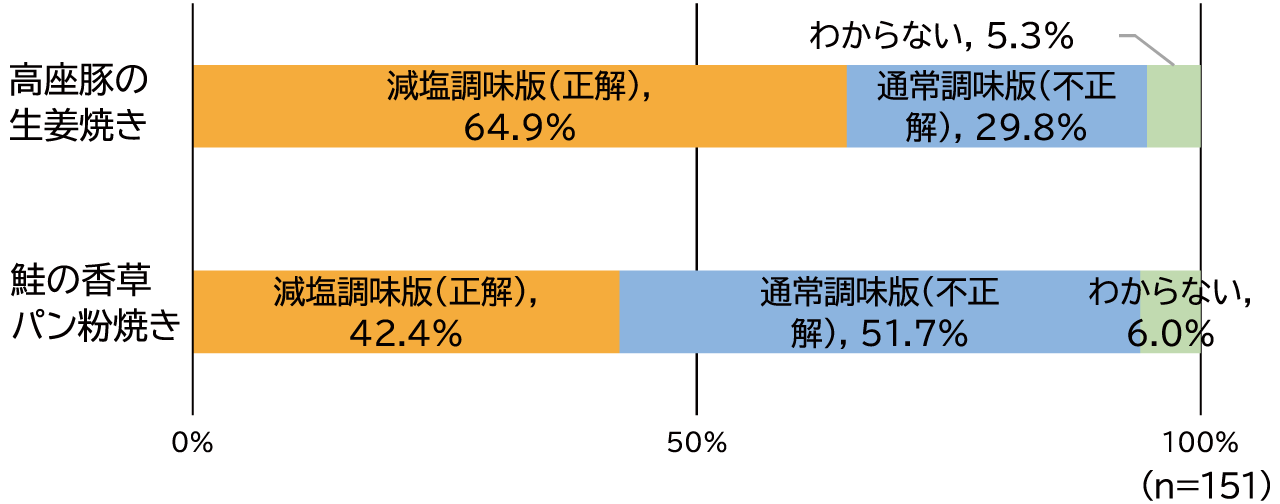 どちらが減塩調味料を使用したと感じたかのアンケート結果
