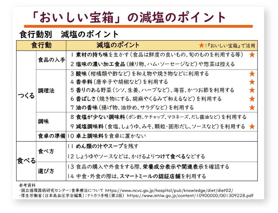 食行動別減塩のポイント