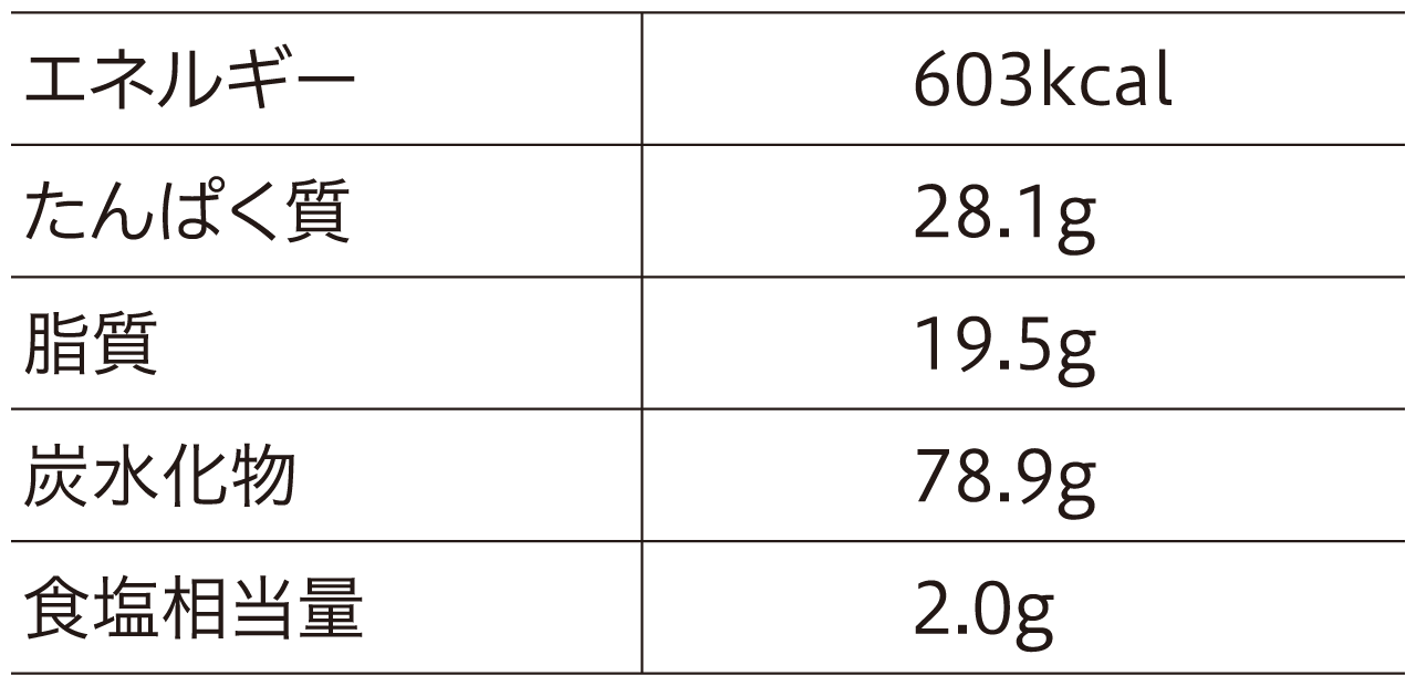 提供した弁当の栄養価 1食（約520g）あたり