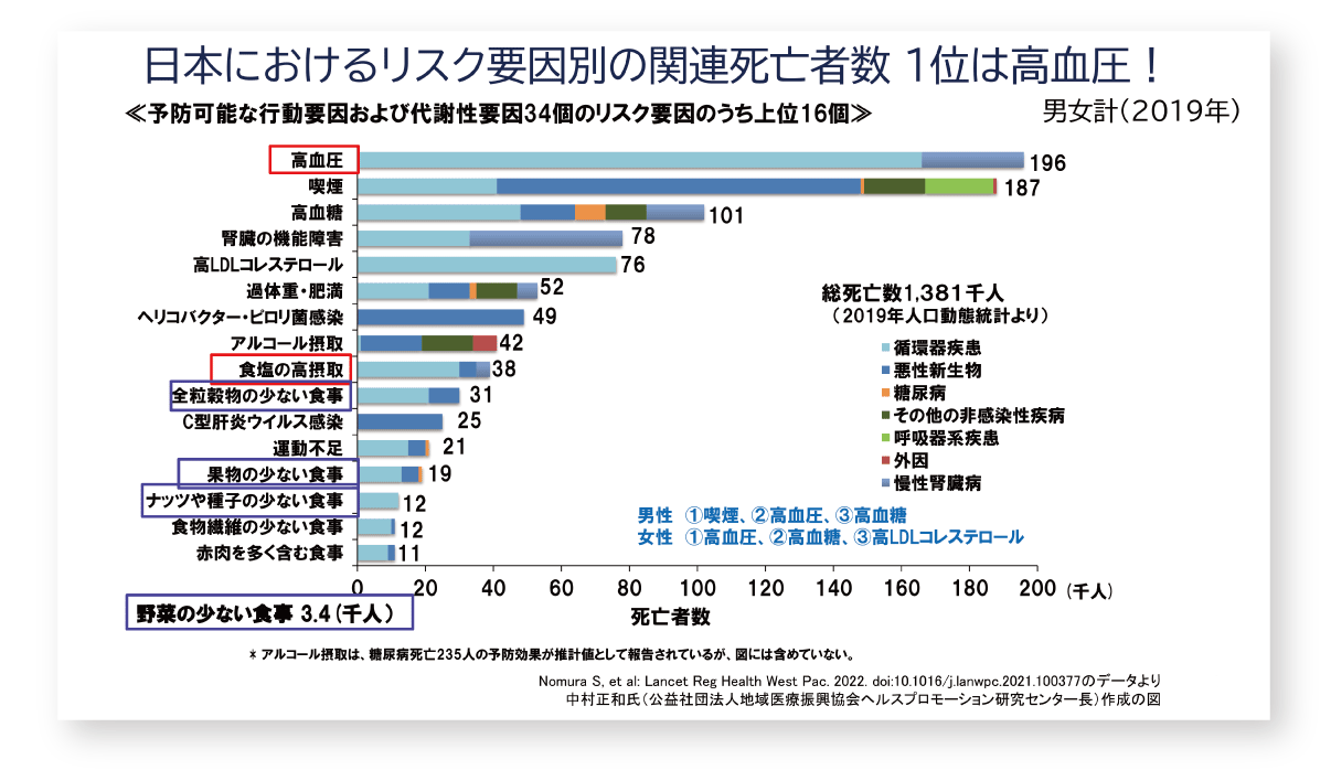 日本におけるリスク要因別の関連死亡者数