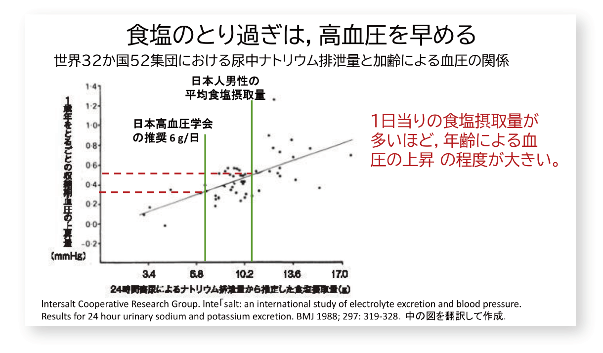 世界32か国52集団における尿中ナトリウム排泄量と加齢による血圧の関係