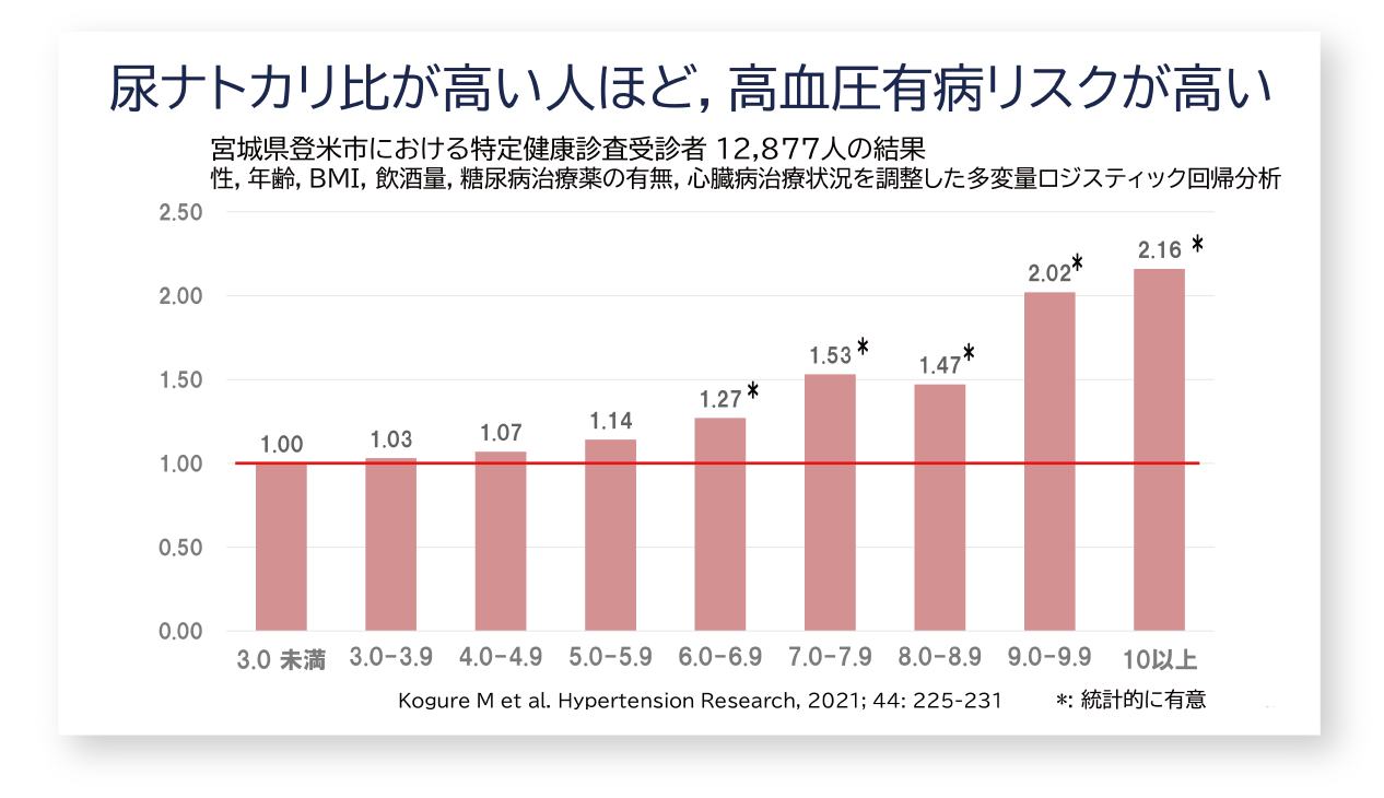 尿ナトカリ比と高血圧有病リスク