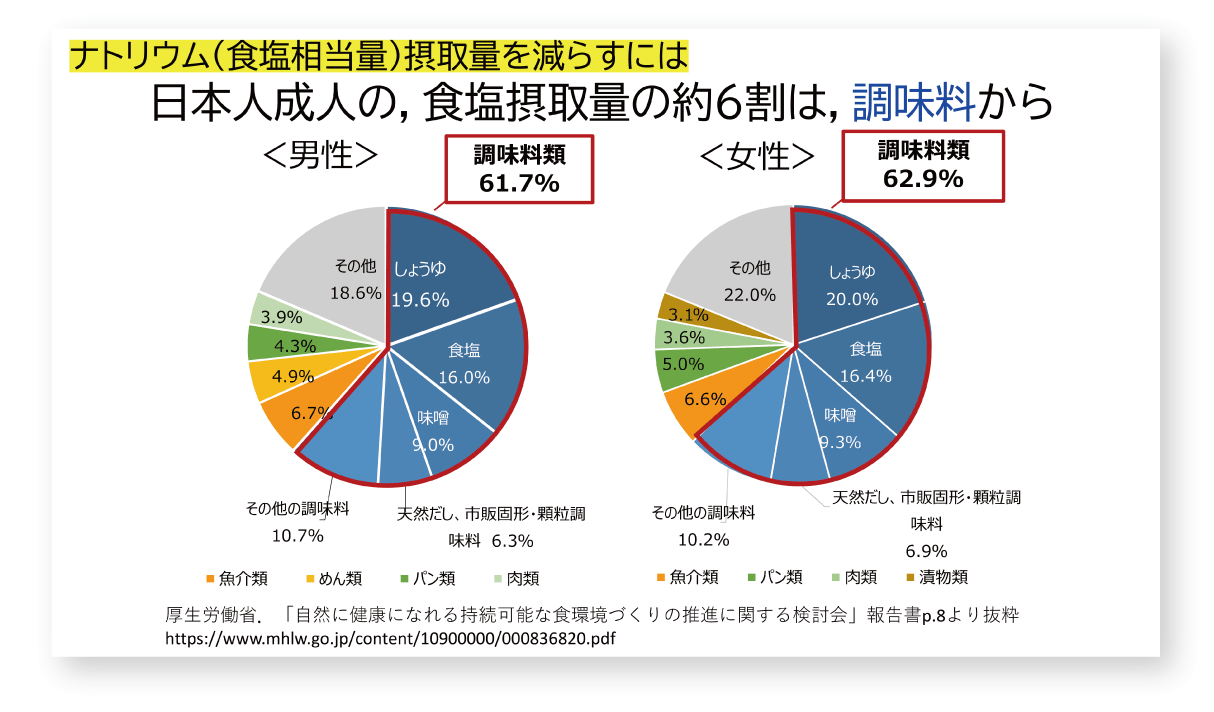 日本人成人の食塩摂取の由来