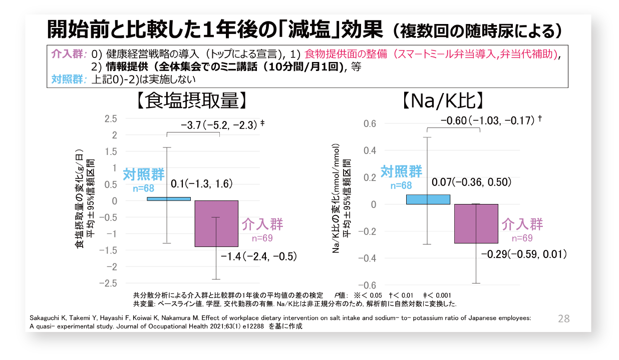 スマートミール弁当による減塩効果