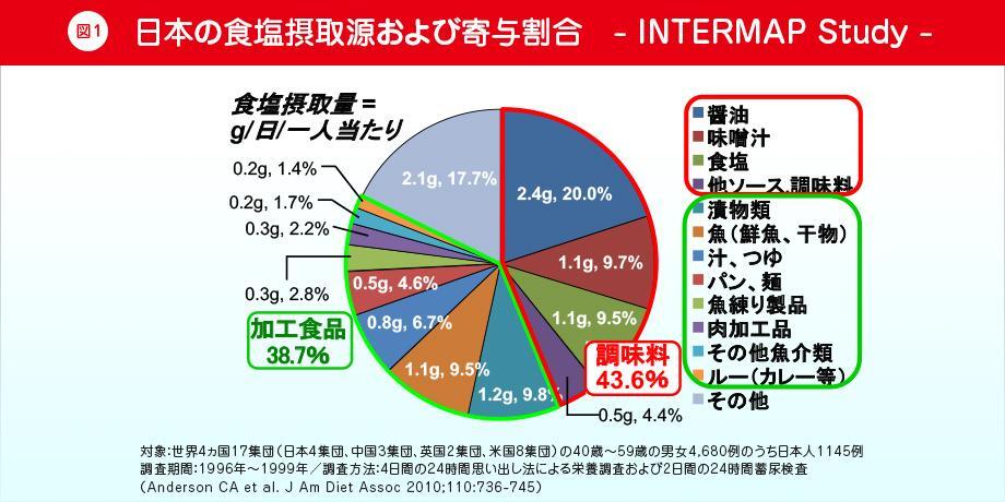 日本の食塩摂取源および寄与割合 -INTERMAP STUDY-